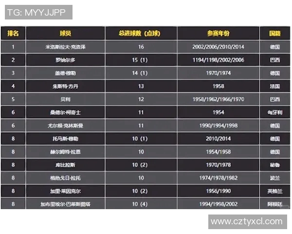 世界杯历史最佳射手排行榜及进球数据